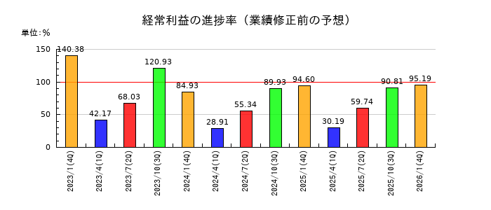 ネオジャパンの経常利益の進捗率
