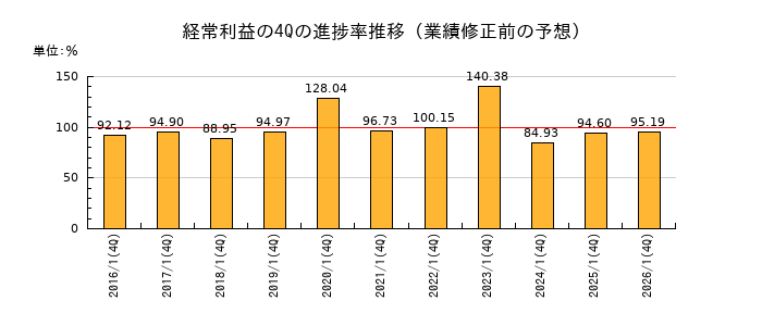 業績修正前の経常利益の4Q進捗率推移