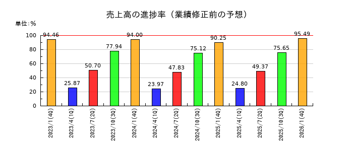 ネオジャパンの売上高の進捗率