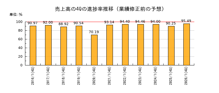 業績修正前の売上高の4Q進捗率推移