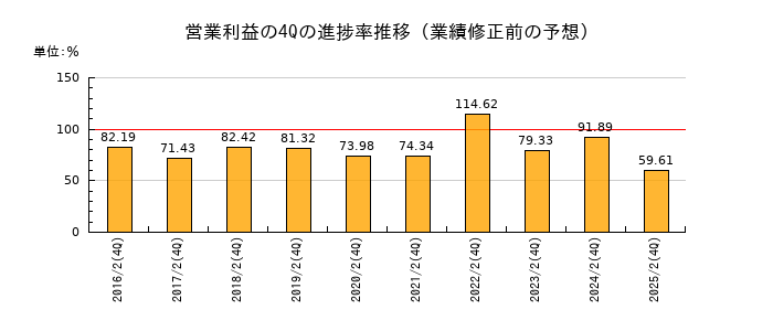 業績修正前の営業利益の4Q進捗率推移