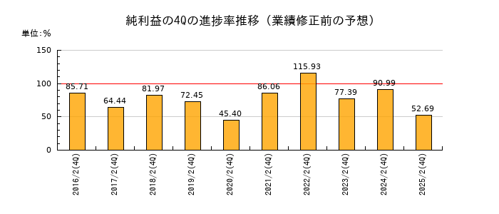 業績修正前の純利益の4Q進捗率推移