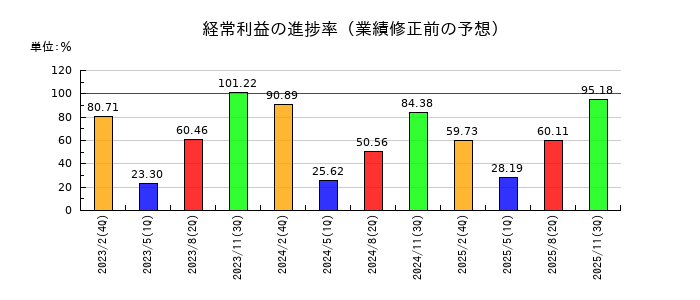 PR TIMESの経常利益の進捗率