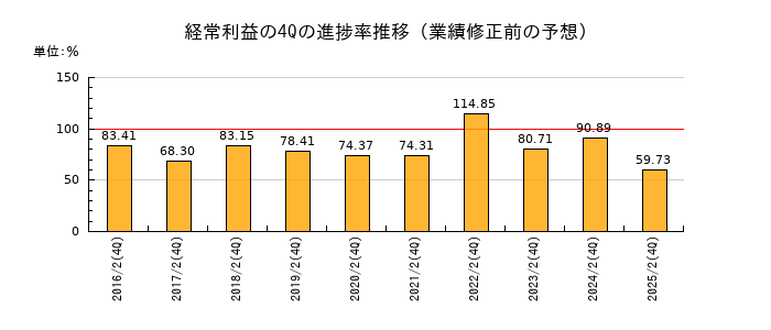 業績修正前の経常利益の4Q進捗率推移