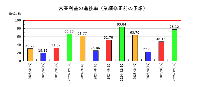 ラクスの営業利益の進捗率