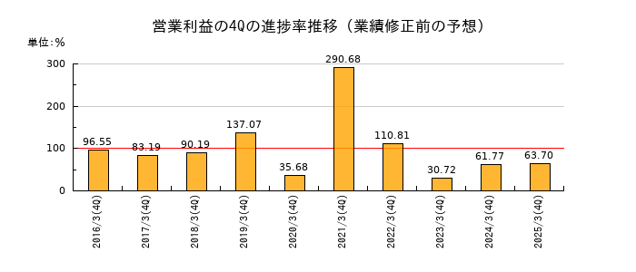 業績修正前の営業利益の4Q進捗率推移