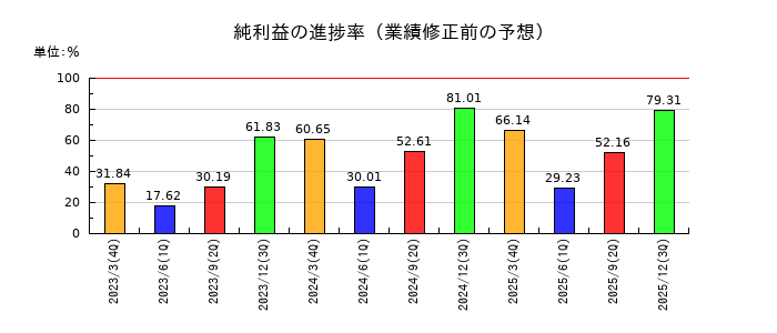 ラクスの純利益の進捗率
