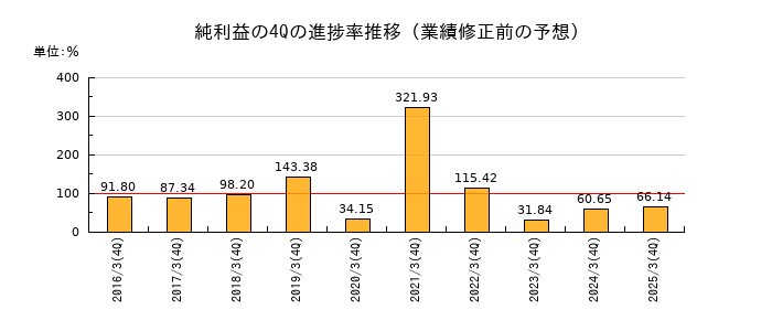業績修正前の純利益の4Q進捗率推移