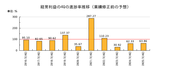 業績修正前の経常利益の4Q進捗率推移