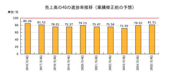 業績修正前の売上高の4Q進捗率推移