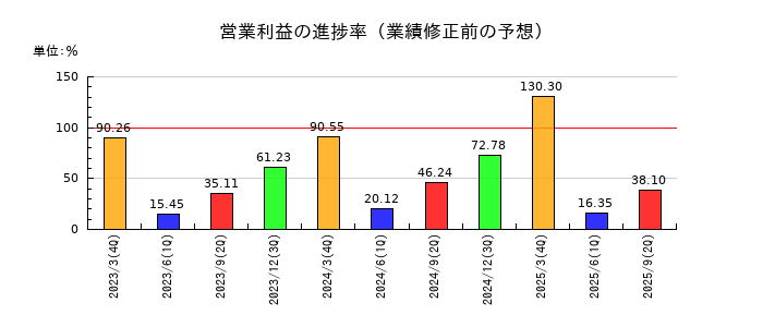 ダブルスタンダードの営業利益の進捗率