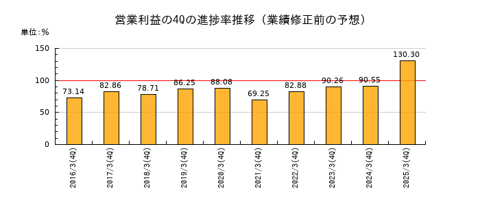 業績修正前の営業利益の4Q進捗率推移