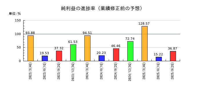 ダブルスタンダードの純利益の進捗率