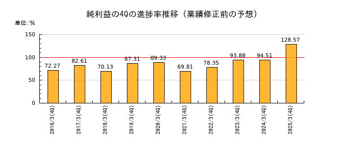 業績修正前の純利益の4Q進捗率推移