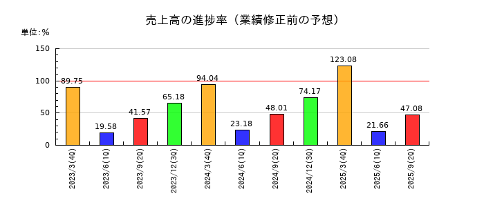 ダブルスタンダードの売上高の進捗率
