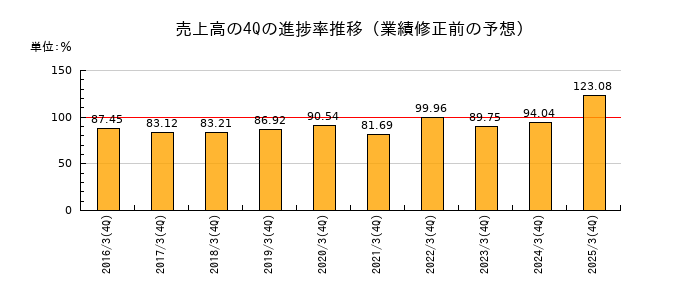 業績修正前の売上高の4Q進捗率推移