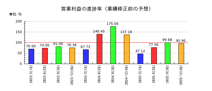 マイネットの営業利益の進捗率