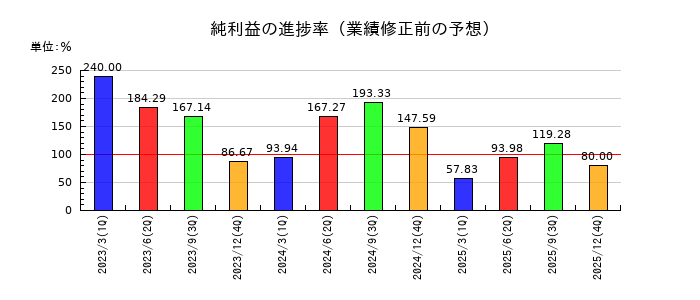 マイネットの純利益の進捗率