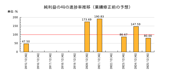 業績修正前の純利益の4Q進捗率推移