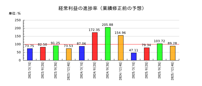 マイネットの経常利益の進捗率