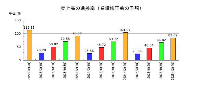 マイネットの売上高の進捗率