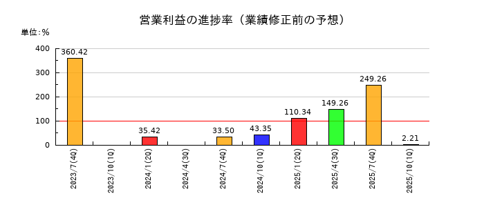 はてなの営業利益の進捗率