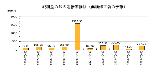 業績修正前の純利益の4Q進捗率推移