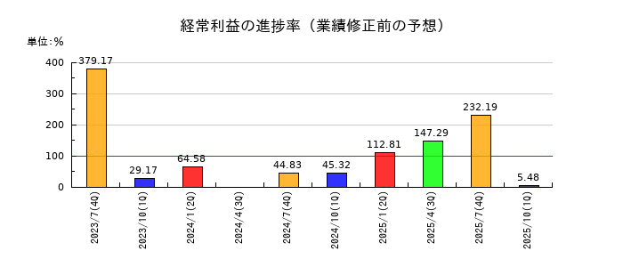 はてなの経常利益の進捗率