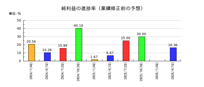 バリューゴルフの純利益の進捗率