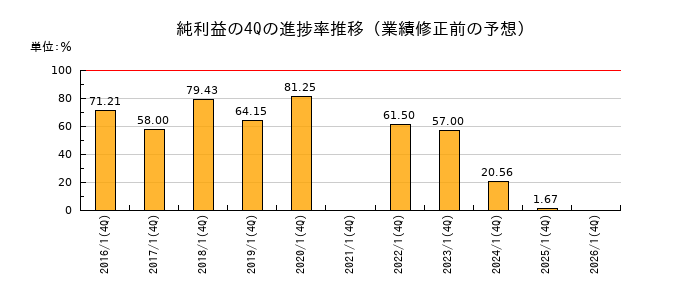業績修正前の純利益の4Q進捗率推移