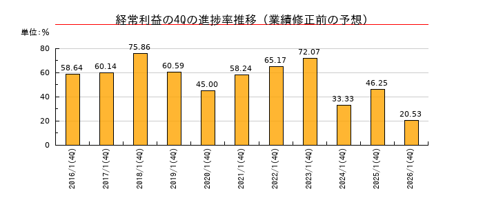 業績修正前の経常利益の4Q進捗率推移