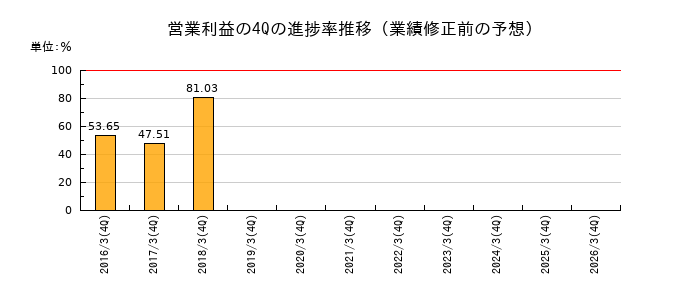 業績修正前の営業利益の4Q進捗率推移