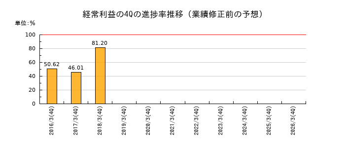 業績修正前の経常利益の4Q進捗率推移