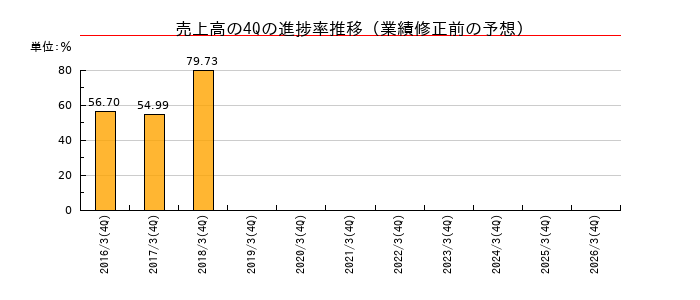 業績修正前の売上高の4Q進捗率推移