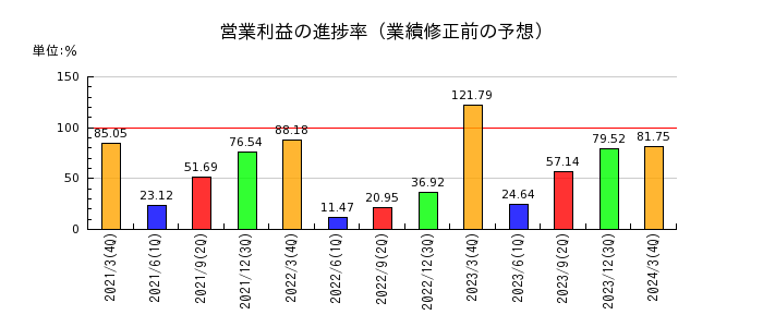 ベネフィットジャパンの営業利益の進捗率