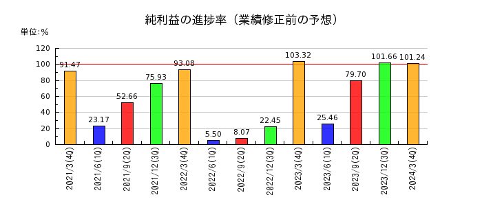 ベネフィットジャパンの純利益の進捗率