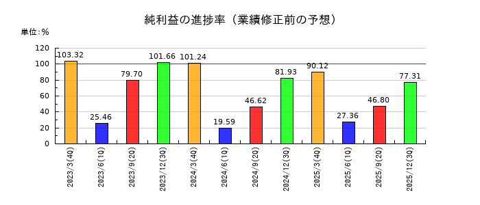 ベネフィットジャパンの純利益の進捗率