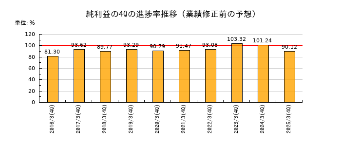 業績修正前の純利益の4Q進捗率推移