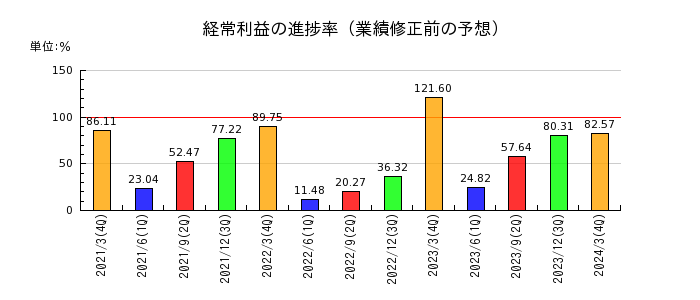 ベネフィットジャパンの経常利益の進捗率