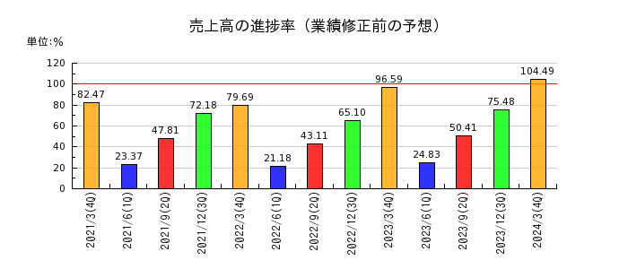 ベネフィットジャパンの売上高の進捗率