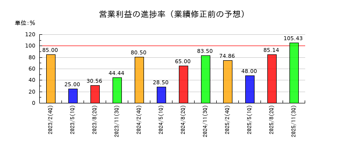 エディアの営業利益の進捗率