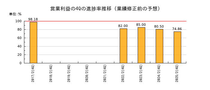 業績修正前の営業利益の4Q進捗率推移