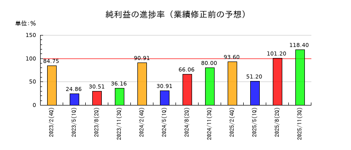 エディアの純利益の進捗率