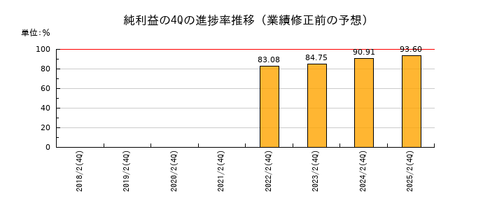 業績修正前の純利益の4Q進捗率推移