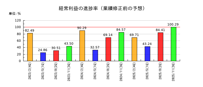 エディアの経常利益の進捗率