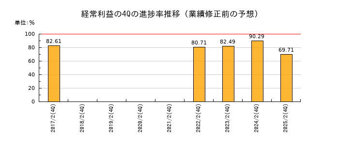 業績修正前の経常利益の4Q進捗率推移