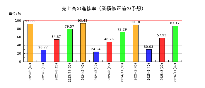 エディアの売上高の進捗率