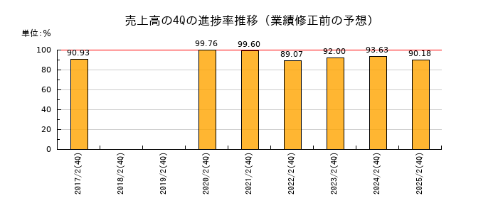 業績修正前の売上高の4Q進捗率推移