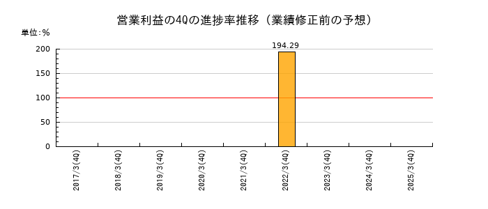 業績修正前の営業利益の4Q進捗率推移