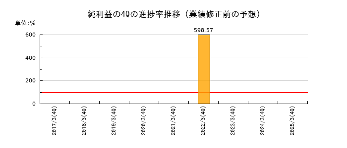 業績修正前の純利益の4Q進捗率推移